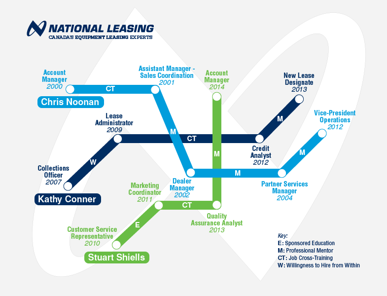 Diagram displaying career paths for three CWB National Leasing employees