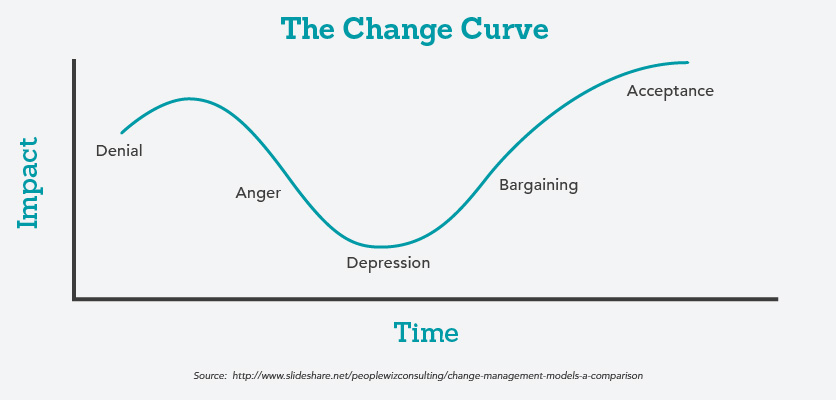 The Change Curve Model