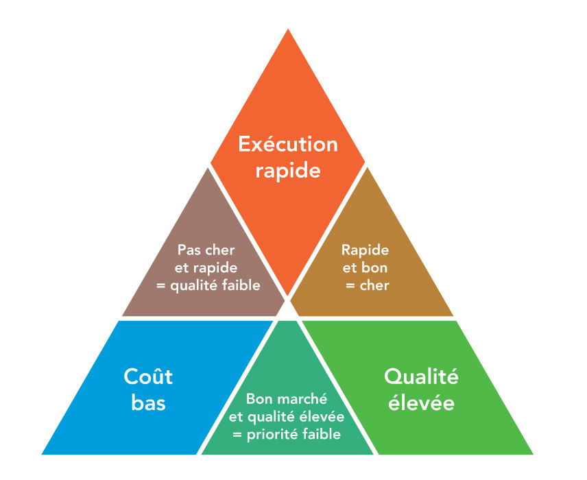 Conseils et techniques en gestion de projet pour votre petite