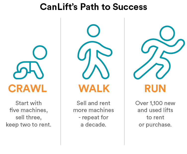 Canlift's Crawl, Walk, Run model for success